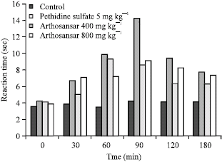Image for - Screening of Anti-Arthritic, Anti-Inflammatory and Analgesic Activity of a Polyherbal Formulation