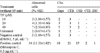 Image for - Antioxidant Effect of ECG on Testosterone Propionate Induced Chromosome Damage