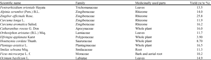 Image for - MMP-13 Inhibitory Activity of Thirteen Selected Plant Species from Okinawa