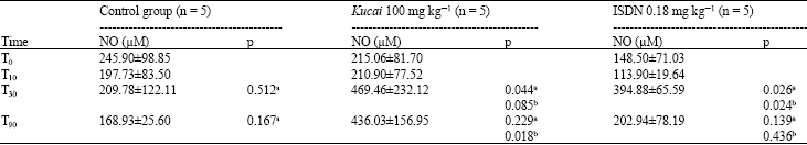 Image for - The Effect of Ethanol Extract of Kucai (Allium schoenoprasum L.) Bulbs on Serum Nitric Oxide Level in Male Wistar Rats
