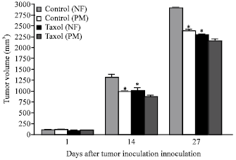 Image for - Effect of Protein Depletion on Host and Tumor Response to Paclitaxel in Experimental Animals