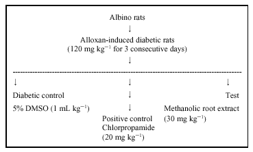 Image for - Hypoglycaemic and Hypolipidemic Activities of Rauwolfia serpentina in Alloxan-Induced Diabetic Rats