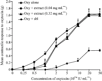 Image for - Evaluation of the Proposed Inhibitory Effect of the Aqueous Stem-Bark Extract of Ficus exasperata on Uterine Preparations in vitro
