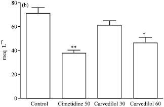 Image for - Inhibition of Ethanol-Induced Gastric Mucosal Damage by Carvedilol in Male Wistar Albino Rats: Possible Biochemical Changes