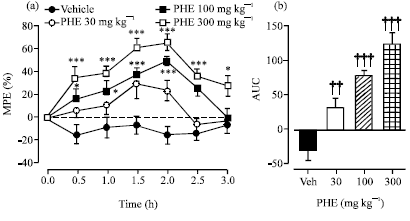 Image for - Anti-Nociceptive Effects and the Mechanism of Palisota hirsuta K. Schum. Leaf Extract in Murine Models