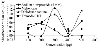 Image for - Dual Effects of Interaction Between Meloxicam, Diclofenac Sodium or Tramadol and Nitrogen Species Radicals: In vitro Comparative Study