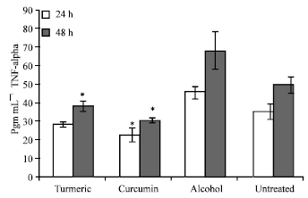 Image for - Comparison of Efficacy of Turmeric and Commercial Curcumin in Immunological Functions and Gene Regulation