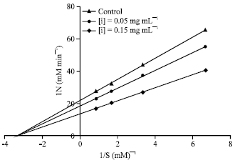 Image for - Inhibitory Effect of Some Plant Extracts on Pancreatic Lipase