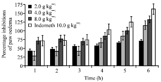 Image for - Anti-Nociceptive and Anti-Phlogistic Actions of a Polyherbal Decoction