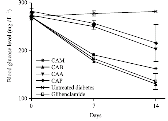 Image for - Antioxidant and Hypolipidemic Effect of Caralluma adscendens Roxb. in Alloxanized Diabetic Rats