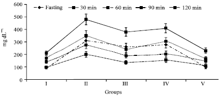 Image for - Hypoglycemic Effect of Semecarpus anacardium in Streptozotocin Induced Diabetic Rats