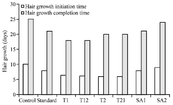 Image for - In vivo Hair Growth Activity of Herbal Formulations
