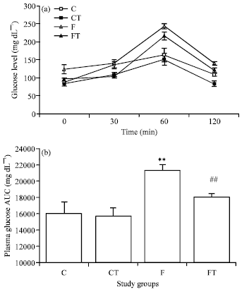 Image for - Effect of Phyllanthus fraternus on Fructose Induced Insulin Resistance in Rats