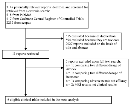Image for - A Systematic Review on the Efficacy of Interferon Beta in Relapsing Remitting Multiple Sclerosis; Comparison of Different Formulations
