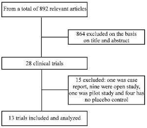 Image for - A Review and Meta-analysis of the Efficacy of Antibiotics and Probiotics in Management of Pouchitis