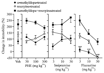 Image for - Anxiolytic and Antidepressant Effects of a Leaf Extract of Palisota hirsuta K. Schum. (Commelinaceae) in Mice