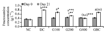 Image for - Antioxidant Status of a Polyherbomineral Formulation (Gly-13-C) in STZ-Diabetic Rats
