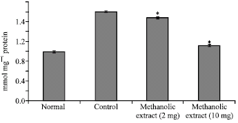Image for - Anti-Inflammatory Activity of Pandanus odoratissimus Extract