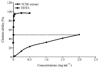 Image for - Analgesic and Antioxidant Properties of Ethanolic Extract of Terminalia catappa L. Leaves