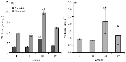 Image for - Protective Effect of Squalene on Certain Lysosomal Hydrolases and Free Amino  Acids in Isoprenaline-Induced Myocardial Infarction in Rats