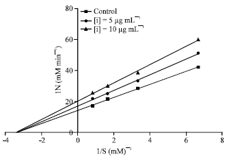 Image for - Inhibitory Effect of Some Plant Extracts on Pancreatic Lipase