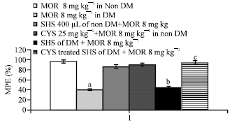 Image for - Beneficial Effect of Cyclosporine in Experimental Diabetes Induced Neuropathic Pain in Rats