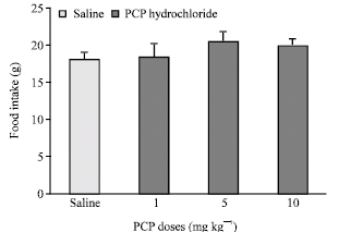 Image for - Effects of Methyl and Methoxy Derivatives of Phencyclidine on Food and Water Intake