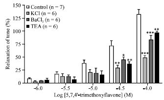 Image for - Vasorelaxant Effects of 5,7,4’-Trimethoxyflavone from Kaepmferia parviflora in the Rat Aorta