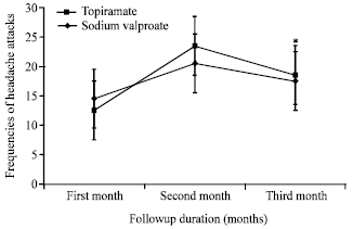 Image for - Assessment of the Middle Dose of Topiramate in Comparison with Sodium Valproate for Migraine Prophylaxis: A Randomized-Double-Blind Study
