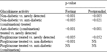 Image for - Differential Expression of Glucokinase activity in Indian Type-2 Diabetes Patients