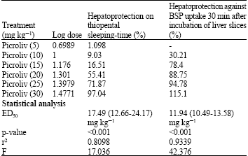 Image for - Evaluation of Hepatic Microsomal Enzyme Functional Integrity on Picroliv Pretreatment Against CCl4 Induced Hepatotoxicity