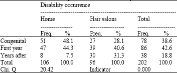 Image for - Disabilities of Children in Correlation to the usage of Hair Dye among Pregnant Women