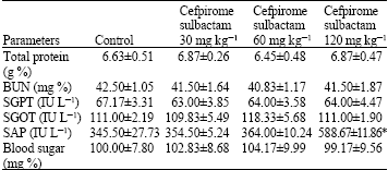 Image for - Sub-Acute Toxicity Profile of Fixed Dose Combination of Pirotum (Cefpirome-Sulbactam)  in Swiss Albino Mice and Wistar Rat