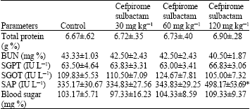Image for - Sub-Acute Toxicity Profile of Fixed Dose Combination of Pirotum (Cefpirome-Sulbactam)  in Swiss Albino Mice and Wistar Rat
