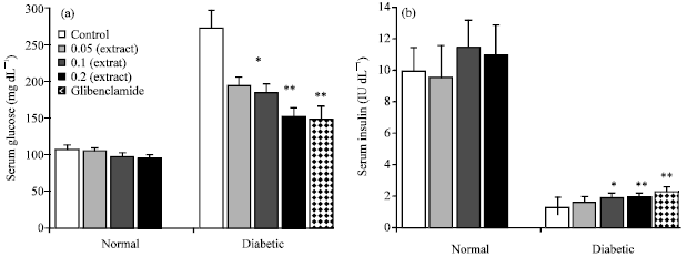 Image for - Antidiabetic Effect of Salvia verticillata L. Aerial Parts in Normal and Streptozotocin-induced Diabetic Rats