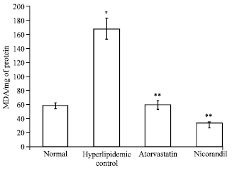 Image for - Effect of Nicorandil: A Potassium Channel Opener against Experimentally-induced Hyperlipidemia
