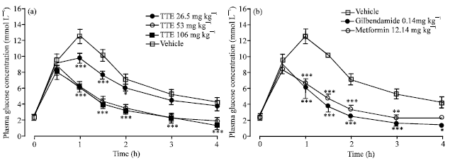 Image for - Hypoglycaemic Activity of Tragia tennifolia (Euphorbiaceae) Extract in Rats