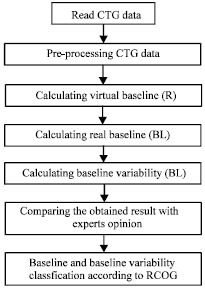 Image for - Computerized Algorithm for Fetal Heart Rate Baseline and Baseline Variability Estimation based on Distance Between Signal Average and α Value