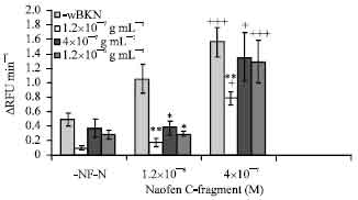 Image for - Effects of Naofen on Enzyme Activities of Serine Proteases and Matrix Metallo-proteinases