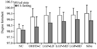 Image for - Attenuation of High-fat Diet Induced Body Weight Gain, Adiposity and Biochemical Anomalies after Chronic Administration of Ginger (Zingiber officinale) in Wistar Rats