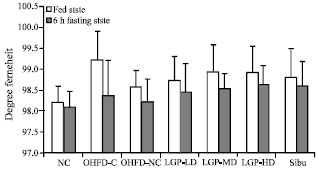 Image for - Attenuation of High-fat Diet Induced Body Weight Gain, Adiposity and Biochemical Anomalies after Chronic Administration of Ginger (Zingiber officinale) in Wistar Rats