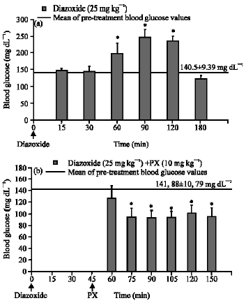 Image for - The Effect of Paroxetine, A Selective Serotonin Reuptake Inhibitor, on Blood Glucose Levels in Mice