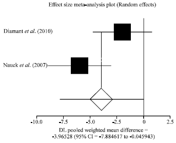 Image for - No Superiority of Exenatide over Insulin in Diabetic Patients in Terms of Weight Reduction or Incidence of Adverse Effects: A Meta-analysis