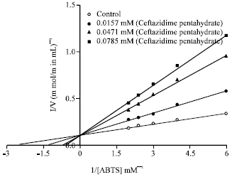Image for - Effects of Ceftazidime Pentahydrate, Prednisolone, Amikacin Sulfate, Ceftriaxone Sodium and Teicoplanin on Bovine Milk Lactoperoxidase Activity