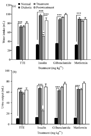 Image for - Hypoglycaemic Activity of Tragia tennifolia (Euphorbiaceae) Extract in Rats