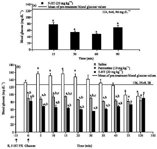 Image for - The Effect of Paroxetine, A Selective Serotonin Reuptake Inhibitor, on Blood Glucose Levels in Mice