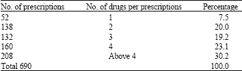 Image for - Assessment of Prescribing Trends and Rationality of Drug Prescribing
