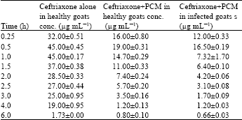 Image for - Comparative Pharmacokinetics of Intramuscular Ceftriaxone Co-Administered with Acetaminophen in Healthy and Infected Sokoto Red Goats