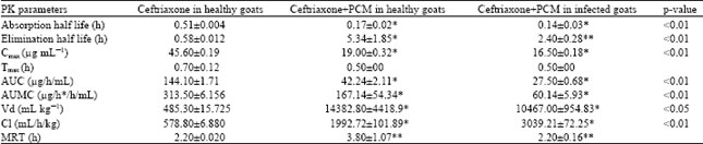 Image for - Comparative Pharmacokinetics of Intramuscular Ceftriaxone Co-Administered with Acetaminophen in Healthy and Infected Sokoto Red Goats