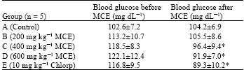 Image for - Effect of Momordica charantia Fruit Extract on Normal and Alloxan-Diabetic Rats